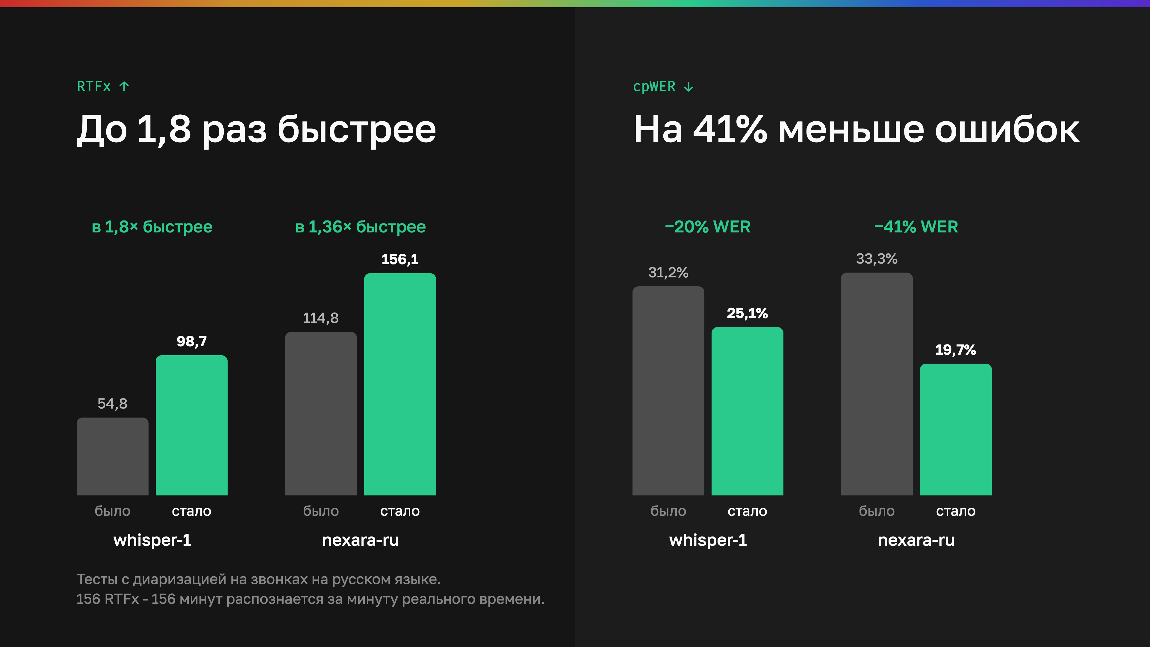 Скорость (RTFx) и ошибки (cpWER) до и после обновления для whisper-1 и nexara-ru: до 1,8 раза быстрее и на 41% меньше ошибок